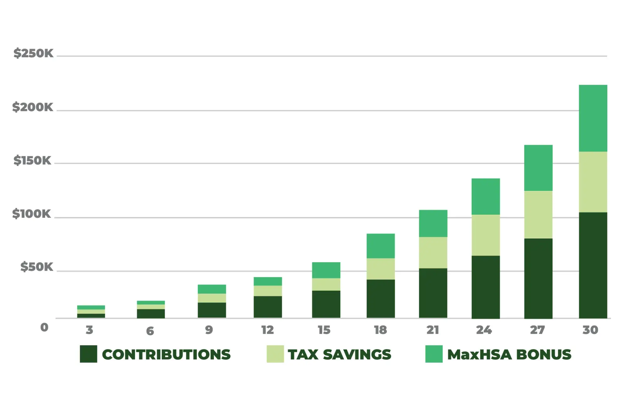 Demonstration of how contributions, tax savings, and maxHSA Bonus over 30 years